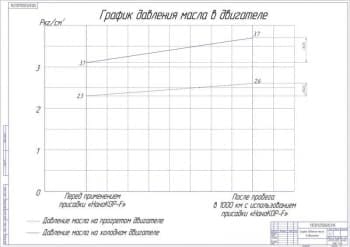 Чертёж графика давления масла в двигателе (формат А1)