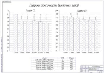 Чертёж графиков токсичности выхлопных газов (формат А1)	