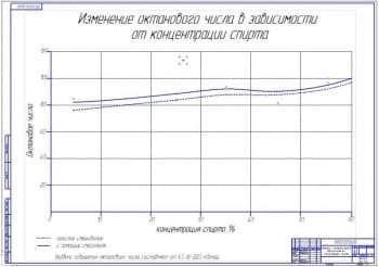 Изменение октанового числа в зависимости от концентрации спирта 