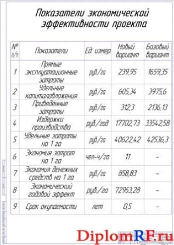 Показатели экономической эффективности проекта (формат А1)