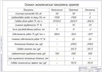 7.	Проект технического перевооружения зоны ТР автотранспортного участка А1