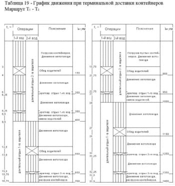 7.	Схема движения при терминальной доставки контейнеров. Маршрут Т1 - Т2