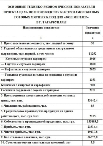 7.	Таблица основных технико-экономических показателей цеха