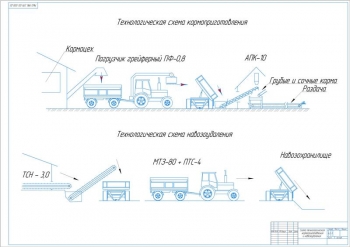 7.	Технологическая схема кормоприготовления и навозоудаления, А1