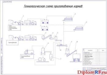 Технологическая схема приготовления кормов (формат А1)