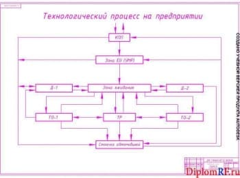 Чертёж технологического процесса на предприятии (формат А1)