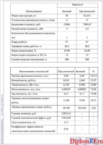 Показатели экономической эффективности проекта (формат А1)