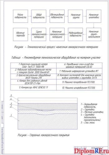 Чертеж технологического процесса (формат А1)