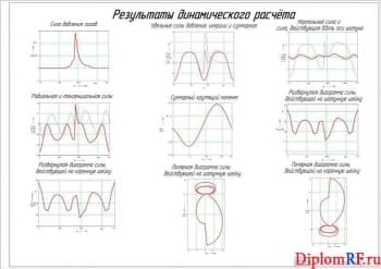 Чертеж расчетов динамических (формат А1)