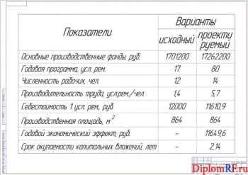 Чертеж показателей проекта технико-экономических (формат А1)