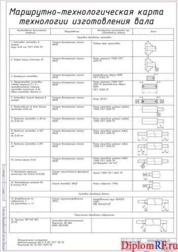Технология изготовления вала (формат А1)