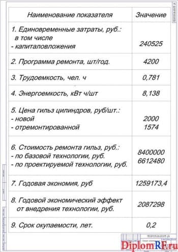Показатели экономической эффективности проекта (формат А1)