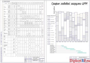 Чертёжи план-графика распределения объёма работ в ЦРМ и графика загрузки ЦРМ (формат А1)