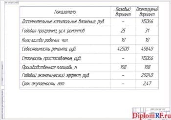 Чертёж показателей экономической эффективности (формат А1)