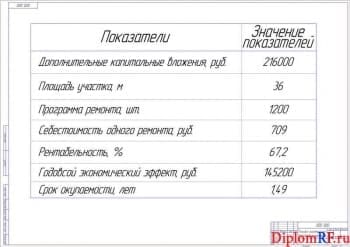 Чертеж технико-экономических показателей (формат А1)