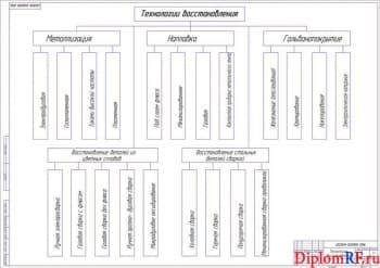 Чертеж существующей схемы технологии восстановления (формат А1)