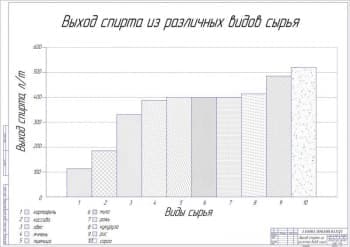 Чертёж выхода спирта из различных видов сырья (формат А1)
