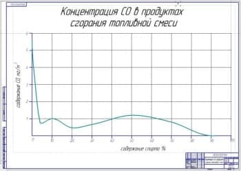 Концентрация СО в продуктах сгорания топливной смеси