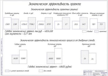 Чертёж экономической эффективности (формат А1)