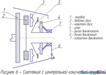 Сцепление с центральной конической пружиной(фрагмент)