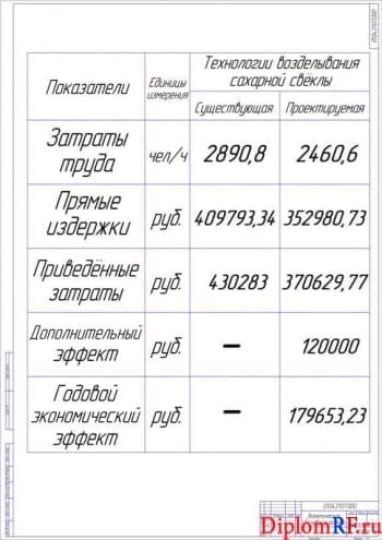 Чертёж экономического обоснования проекта (формат А1)