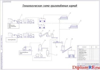 Технологическая схема приготовления кормов (формат А1)