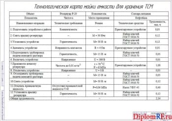 Технологическая карта мойки емкости для хранения ТСМ (формат А1)