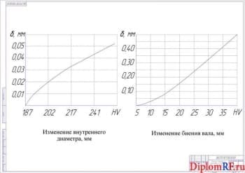 Схема влияние твердости заготовки на точность шлицевых валов (формат А1)