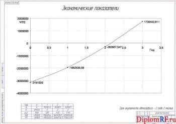 Чертеж показателей автосервиса экономических (формат А1)