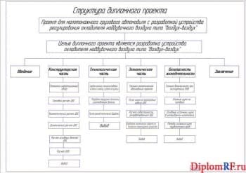 Чертеж структуры проекта дипломного (формат А1)