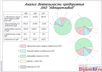 Чертеж оценки деятельности предприятия (формат А1)