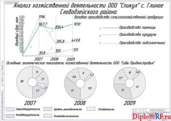Чертёж анализа производственной деятельности ООО "Спикул" (формат А1)