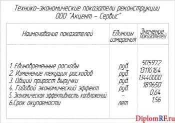 Чертеж технико-экономические показатели реконструкции (формат А1)