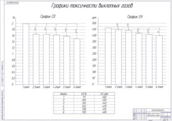 Чертёж графика токсичности выхлопных газов (формат А1)