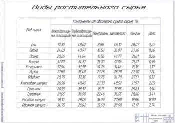Чертёж видов растительного сырья (формат А1)