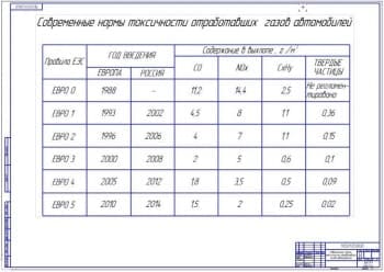 Экологические нормы для автомобилей 