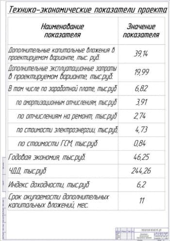Чертёж экономико-технических показателей проекта (формат А1)