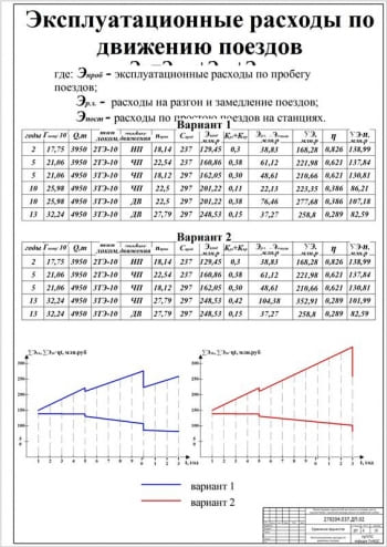 8.	Чертеж эксплуатационные расходы по движению поездов (формат А1)