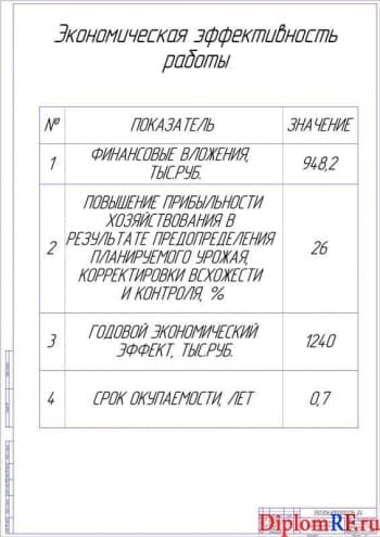 Экономическая эффективность работы (А1)