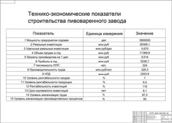 8.	Технико-экономические показатели А1