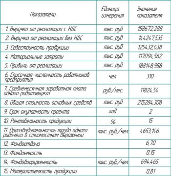 8.	Таблица показателей экономической эффективности проекта