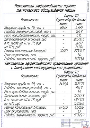 Чертёж экономических показателей дипломного проекта (формат А1)