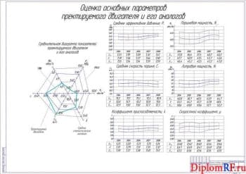 Чертеж оценки основных параметров проектируемого двигателя и его аналогов (формат А1)