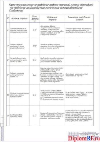 Чертёж карты технологической линии диагностики (формат А1)