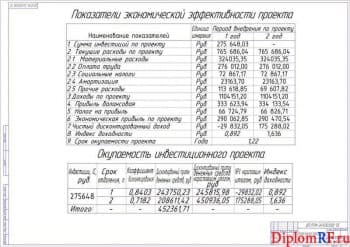 Чертёж показателей экономической эффективности проекта (формат А1)