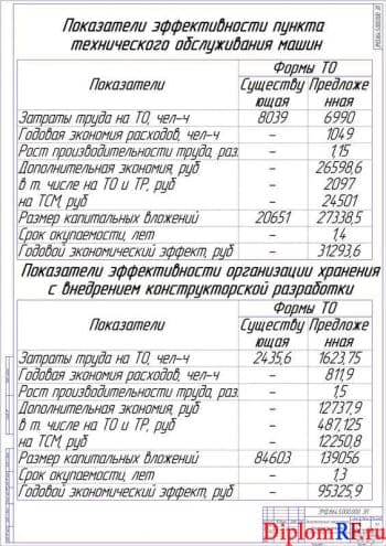 Чертёж экономических показателей дипломного проекта (формат А1)