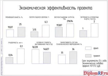 Чертеж экономической эффективности проекта (формат А1)