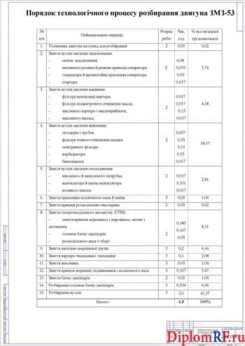 Чертёж технологического процесса разборки двигателей ЗМЗ-53 (формат А1)
