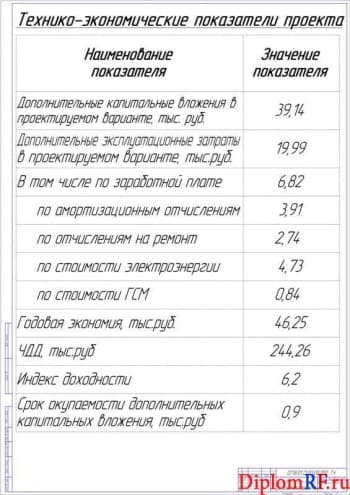 Схема технико-экономических показателей проекта (формат А1)