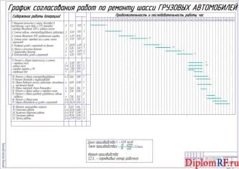 Чертеж графика согласования работ ремонтных (формат А1)
